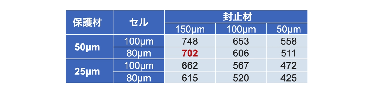 軽量モジュールの重量試算（g/㎡） | HAPS用超軽量ソーラーモジュールへの挑戦