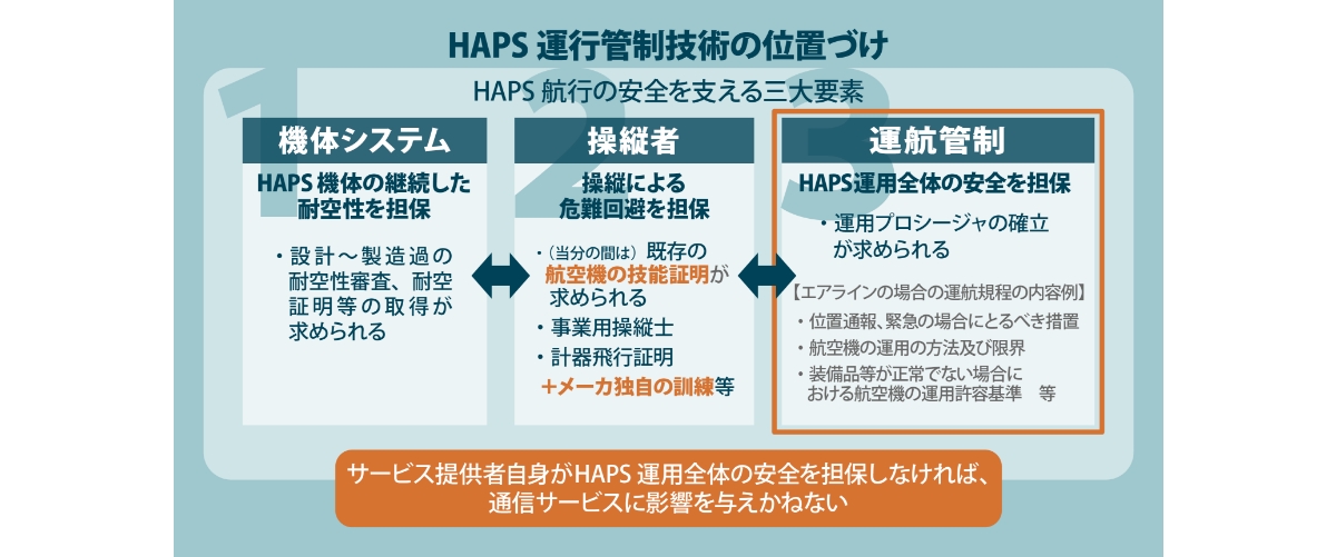 HAPS運行管制技術の位置づけ | HAPS航行の安全を支える運航管制技術の展望