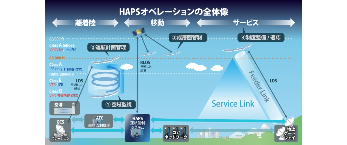 HAPSオペレーションの全体像 | HAPS航行の安全を支える運航管制技術の展望
