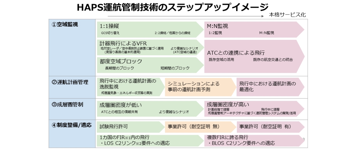 HAPS運行管制のステップアップイメージ | HAPS航行の安全を支える運航管制技術の展望