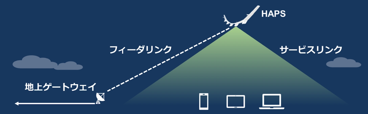 サービスリンクとフィーダリンク | HAPSの潜在能力を引き出すレーザー通信技術