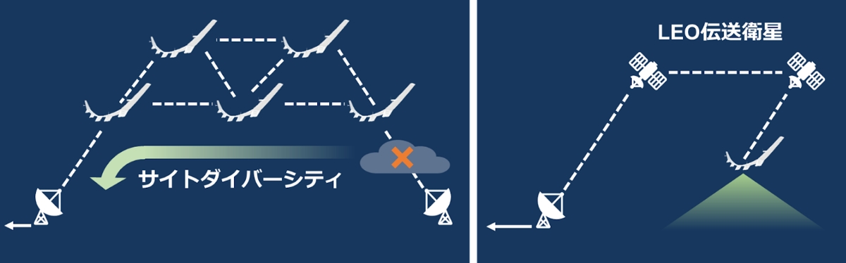 「HAPSとHAPSを接続するInter-HAPS」および「コンステレーション衛星を用いる衛星フィーダリンクの２通りのアプローチ | HAPSの潜在能力を引き出すレーザー通信技術
