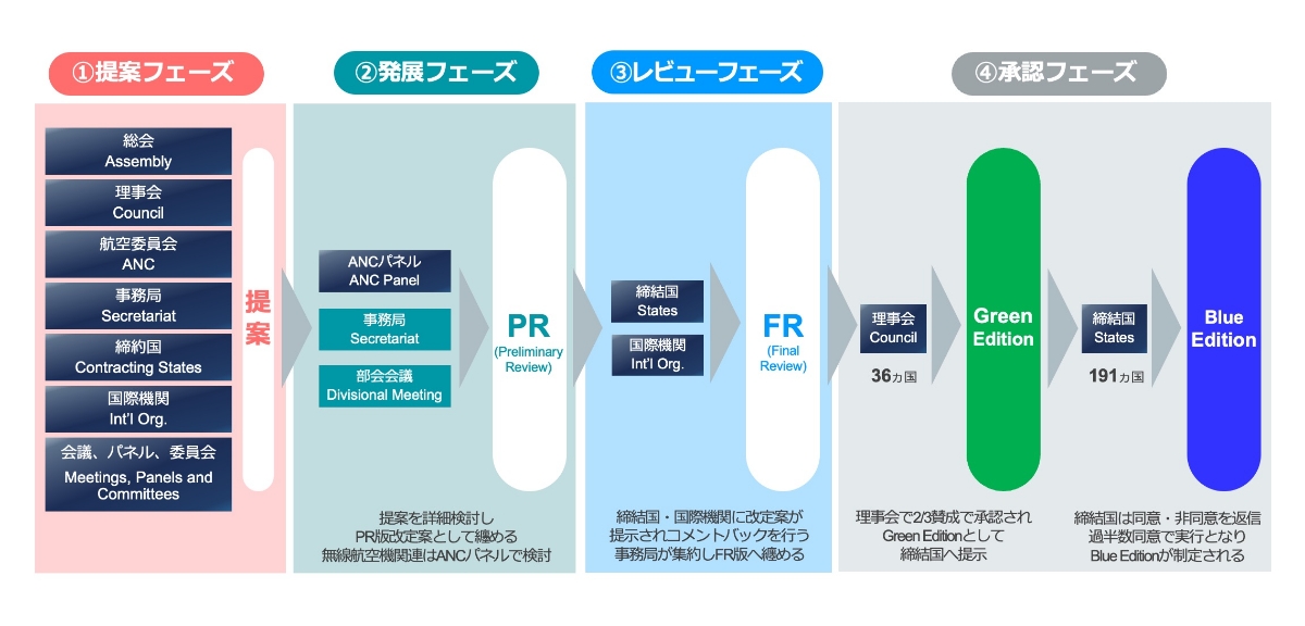 航空制度を変えていくためのフェーズ | ソフトバンクが挑む！HAPS航空制度