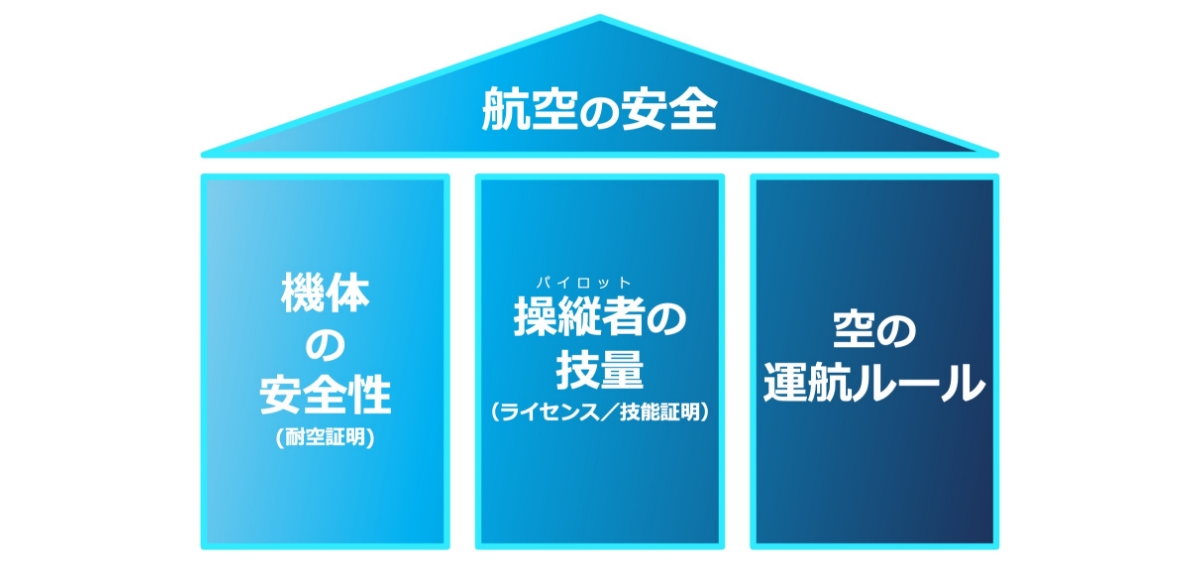 国際および国内の航空ルールの3つの柱 | ソフトバンクが挑む！HAPS航空制度