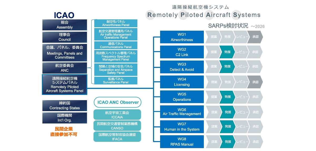 ICAO組織内の遠隔操縦航空機システムパネル（RPASP） | ソフトバンクが挑む！HAPS航空制度