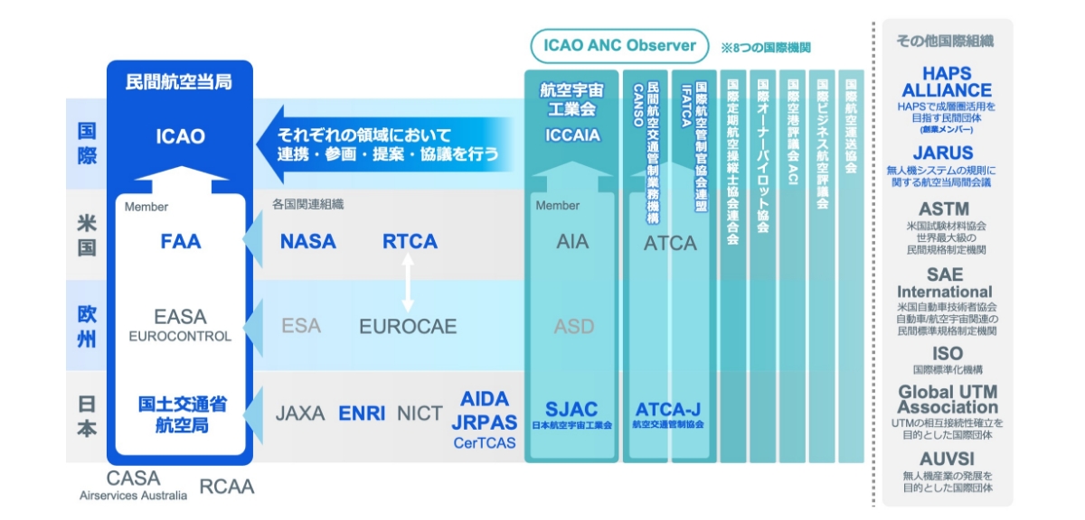 ソフトバンクの航空制度に対するアプローチ戦略 | ソフトバンクが挑む！HAPS航空制度