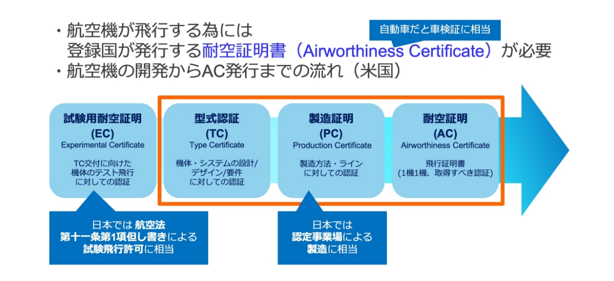 耐空証明書の必要性 | ソフトバンクが挑む！HAPS航空制度