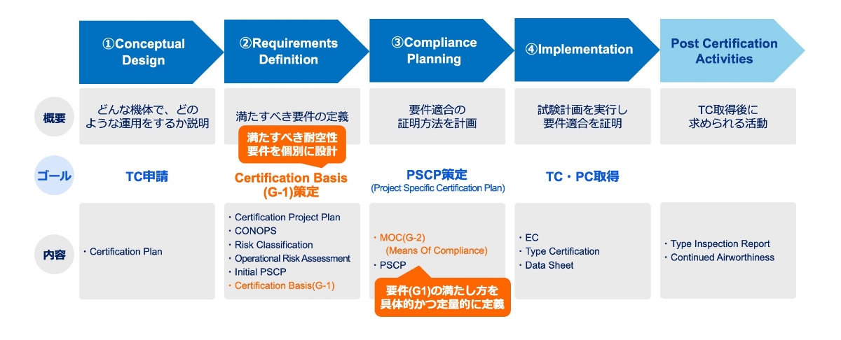 Certification Basis (適用基準 - 耐空性等） | ソフトバンクが挑む！HAPS航空制度