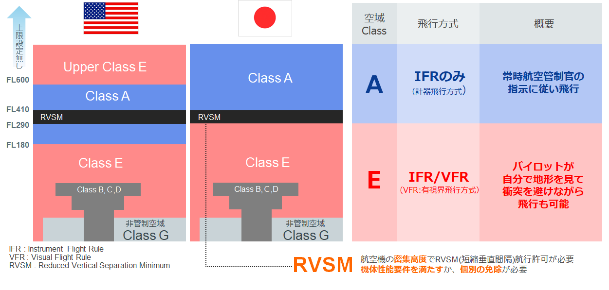 HAPSの運航ルール | ソフトバンクが挑む！HAPS航空制度