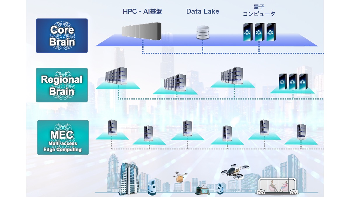 計算資源の分散化 | 6Gが支えるデジタル社会