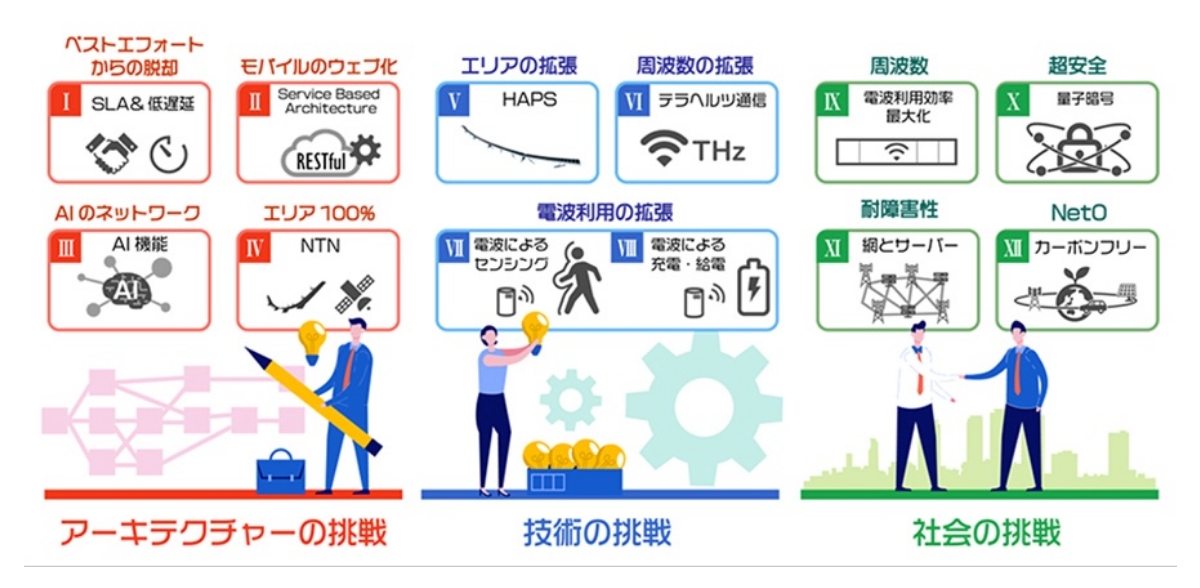 Beyond 5G/6Gに向けた12の挑戦 | 6Gが支えるデジタル社会