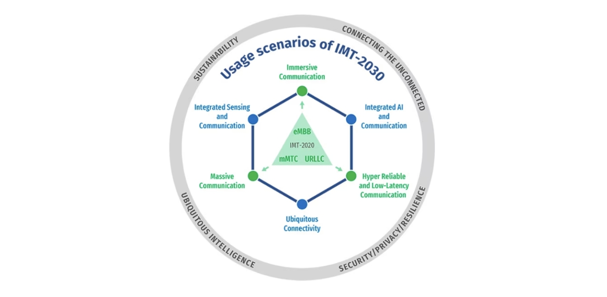 2023年6月にITU-Rから発表されたIMT-2030（6G）のユーセージシナリオ | 6G時代の新しい電波の使い方～通信とセンシングの融合～
