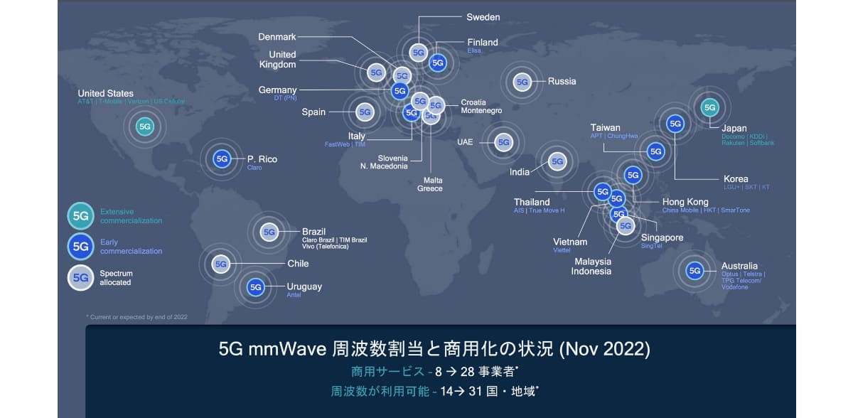 5G mmWave 周波数割立と商用化の状況(Nov 2022) | 6Gロゴ決定！：6Gではどの周波数が使われるか？