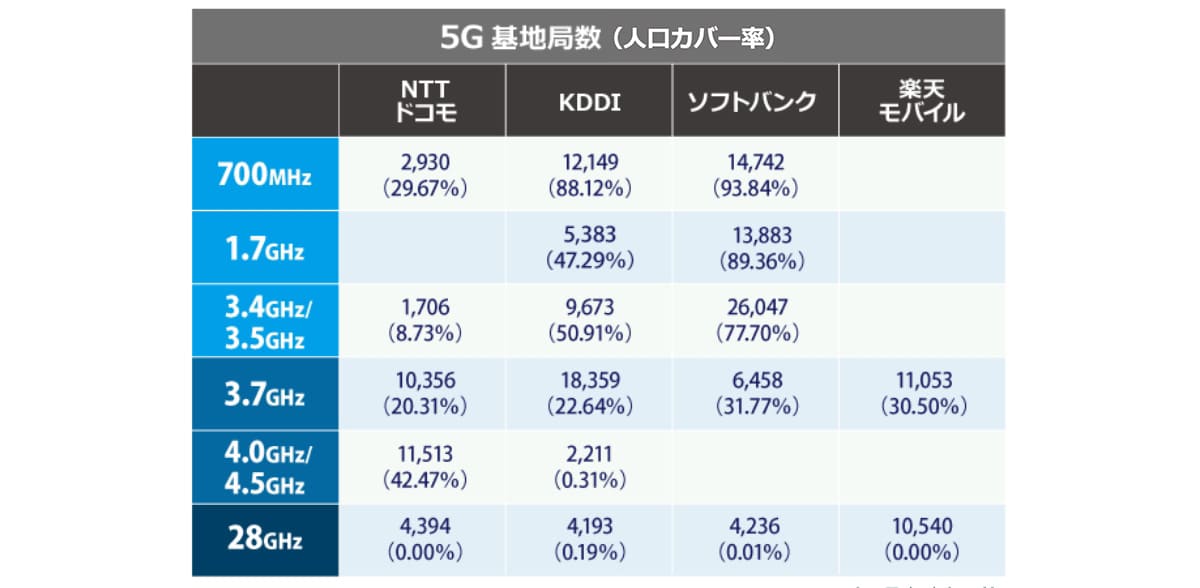 5G 基地局数（人口カバー率） | 6Gロゴ決定！：6Gではどの周波数が使われるか？