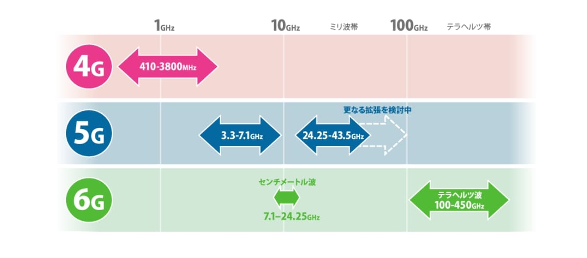 4G、5G、6Gで使われる周波数帯 | 6Gロゴ決定！：6Gではどの周波数が使われるか？