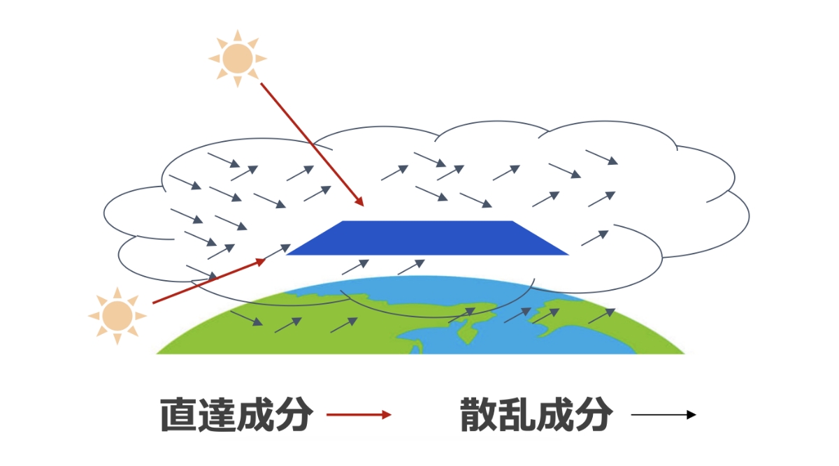 成層圏光源モデル | HAPSの高精度発電シミュレーション