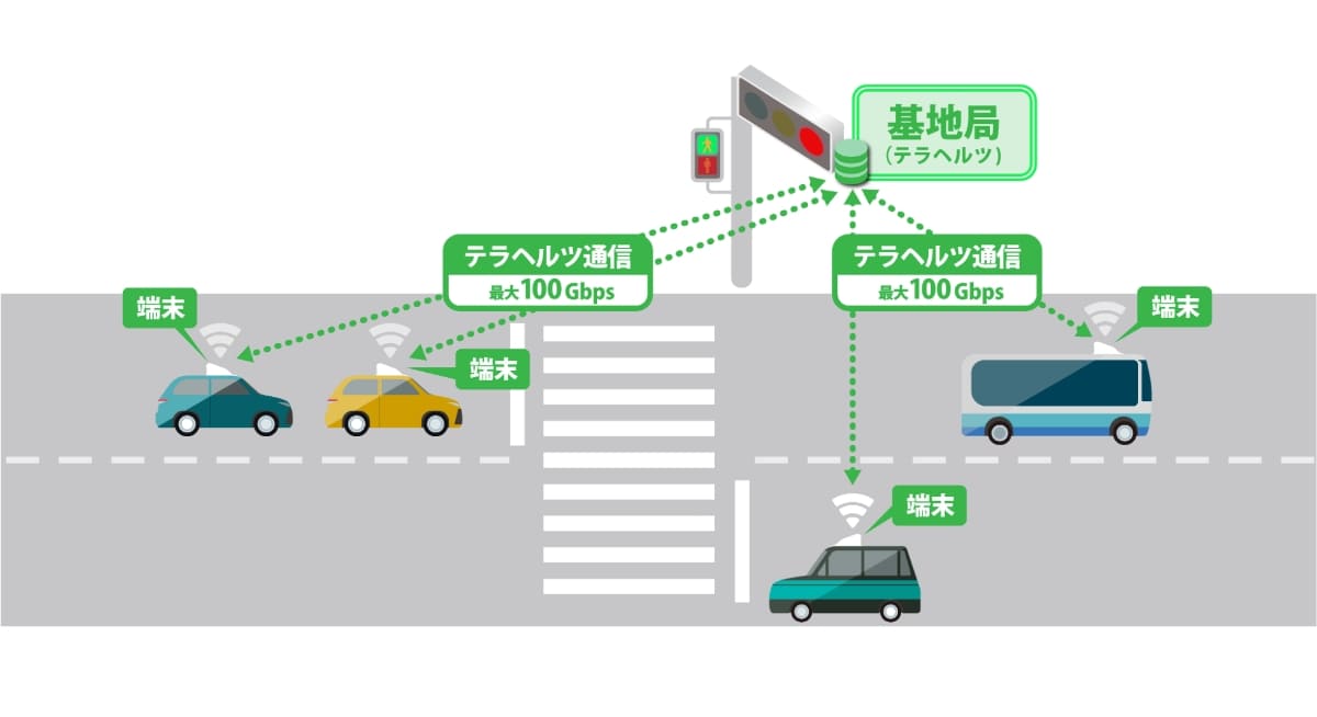 車両向けテラへルツ通信のイメージ｜ソフトバンク 先端技術研究所