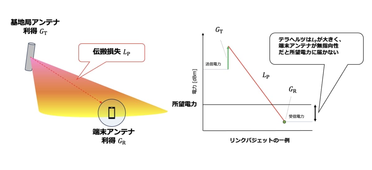 テラへルツエリア設計の課題｜ソフトバンク 先端技術研究所