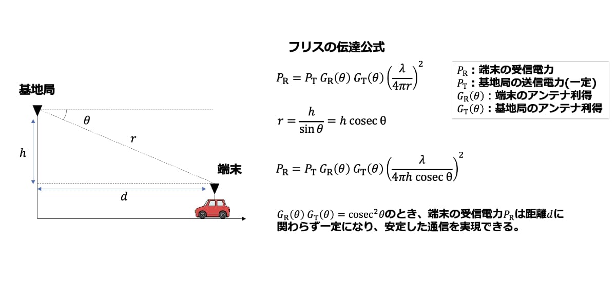 コセカント2乗特性の原理｜ソフトバンク 先端技術研究所