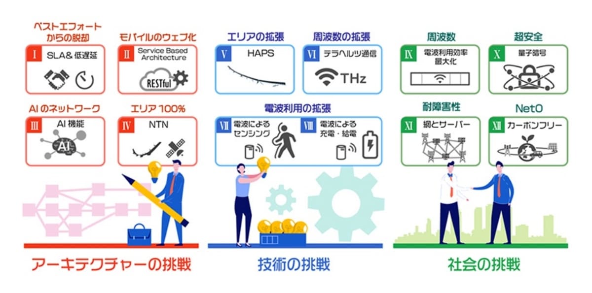 Beyond 5G/6Gに向けた12の挑戦 | ソフトバンクの6Gに向けた取り組み