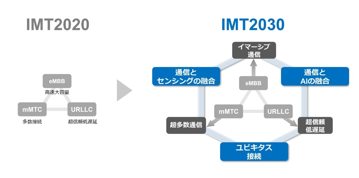 IMT-2030 Framework | ソフトバンクの6Gに向けた取り組み