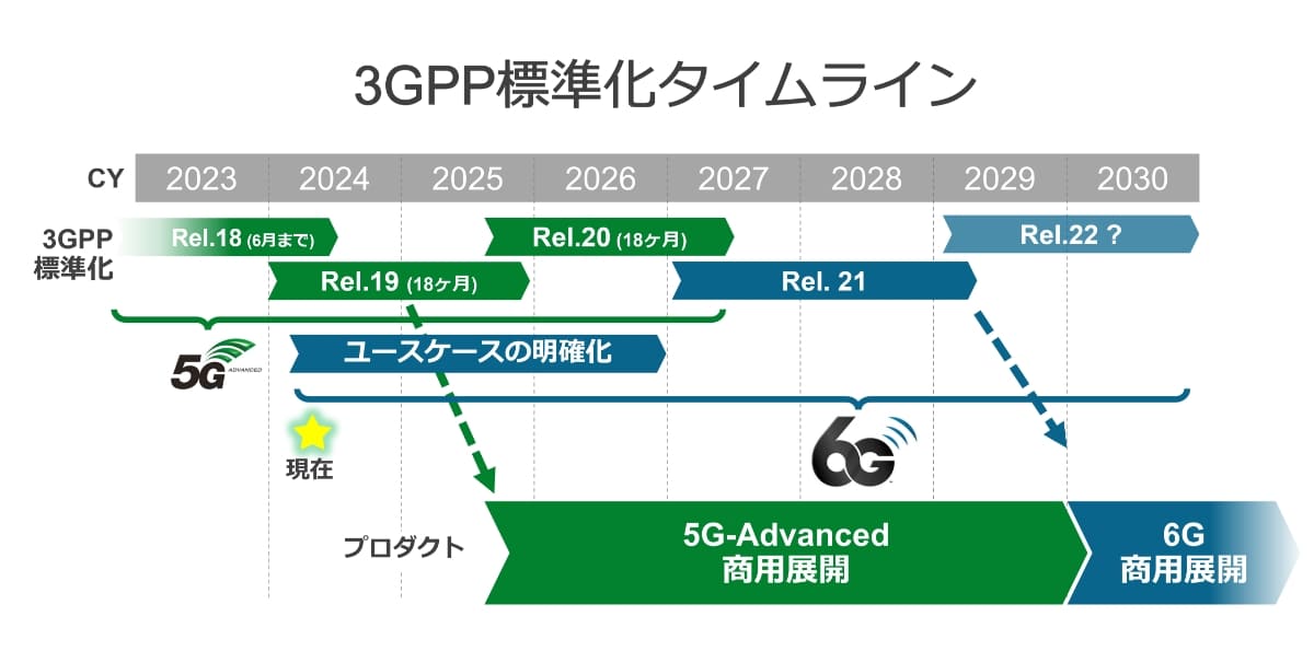 3GPP標準化タイムライン | ソフトバンクの6Gに向けた取り組み