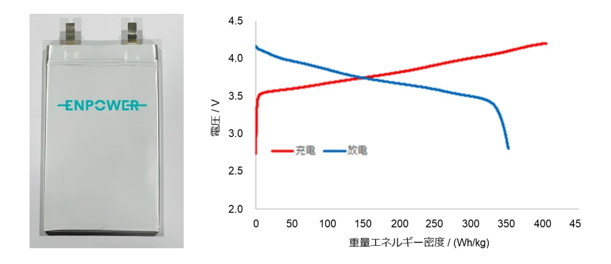 350Wh/kg電池セルと充放電カーブ | HAPS向け全固体電池350Wh/kg実証～均質化編～