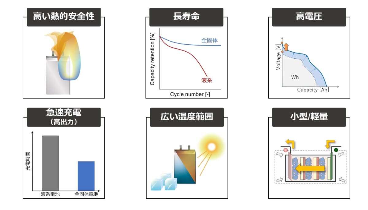 全固体電池のメリット | HAPS向け全固体電池350Wh/kg実証～均質化編～