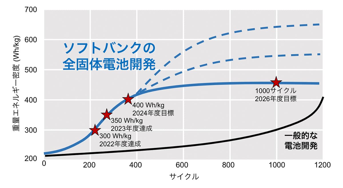 ソフトバンクの電池開発戦略 | HAPS向け全固体電池350Wh/kg実証～均質化編～