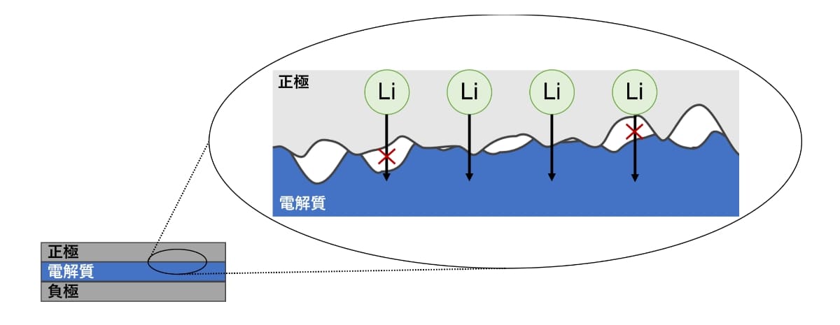 全固体電池の界面模式図 | HAPS向け全固体電池350Wh/kg実証～均質化編～