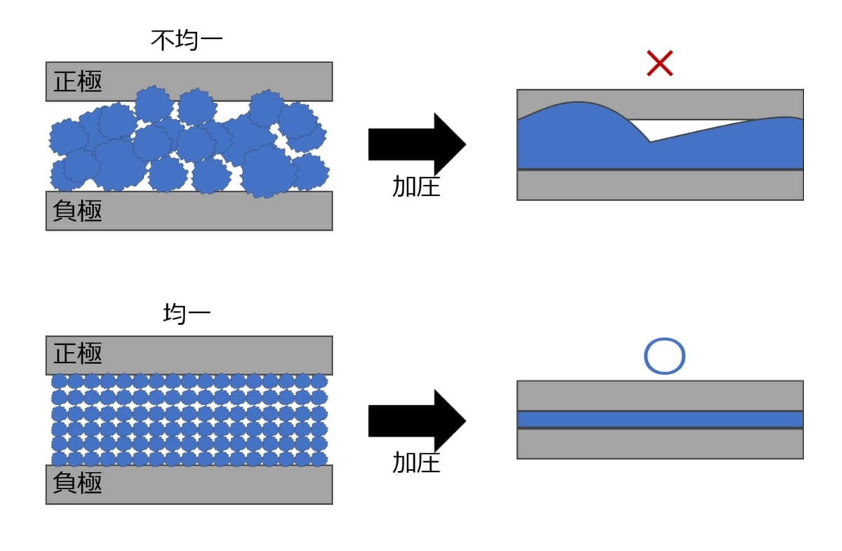 電極層界面の拡大図 | HAPS向け全固体電池350Wh/kg実証～均質化編～