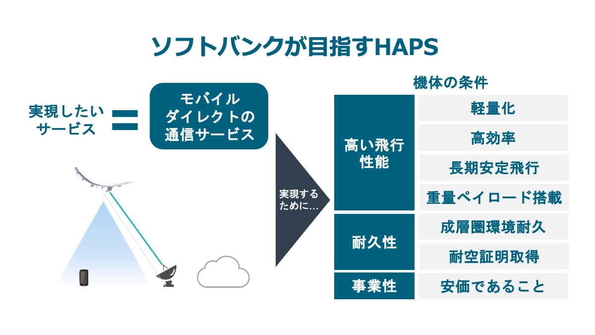 ソフトバンクが目指すHAPS | HAPS特集