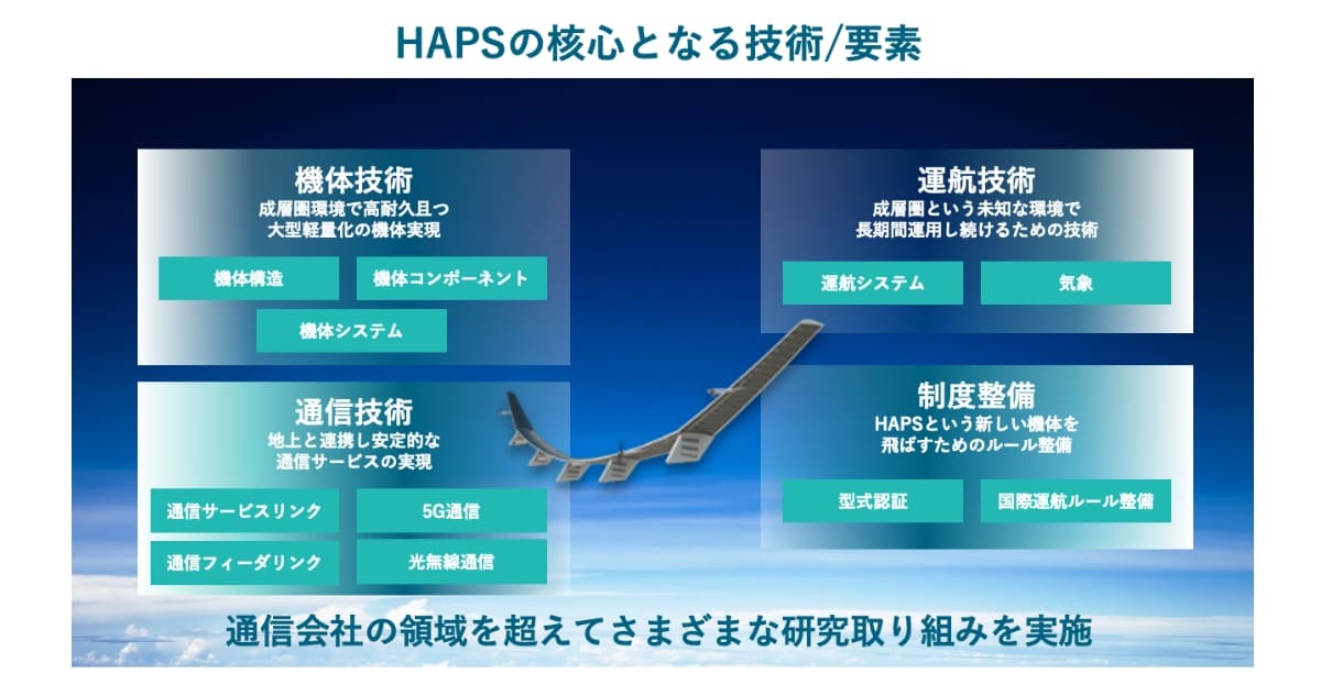 HAPSの革新となる技術/要素 | HAPS特集
