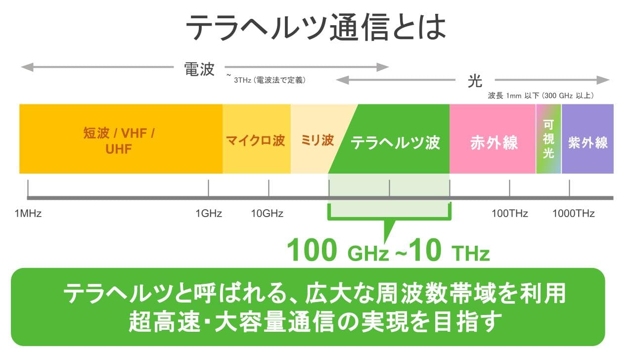 テラヘルツ帯の定義｜テラヘルツ 連載シリーズ：第1回 テラヘルツとは何か