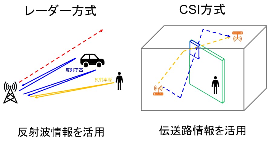 電波センシング方式の比較
