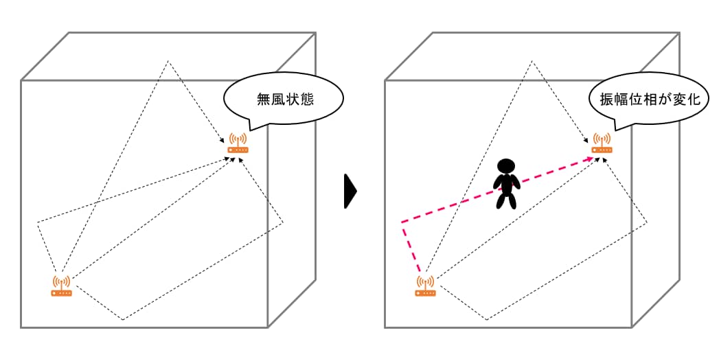 CSIセンシングの原理 検知イメージ
