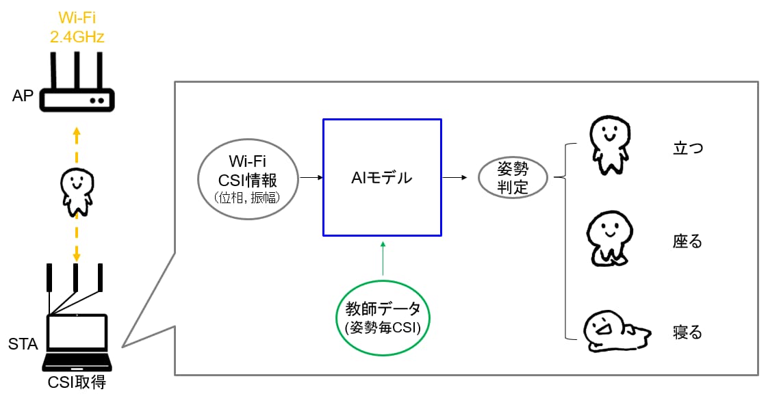 姿勢判定システム概要図