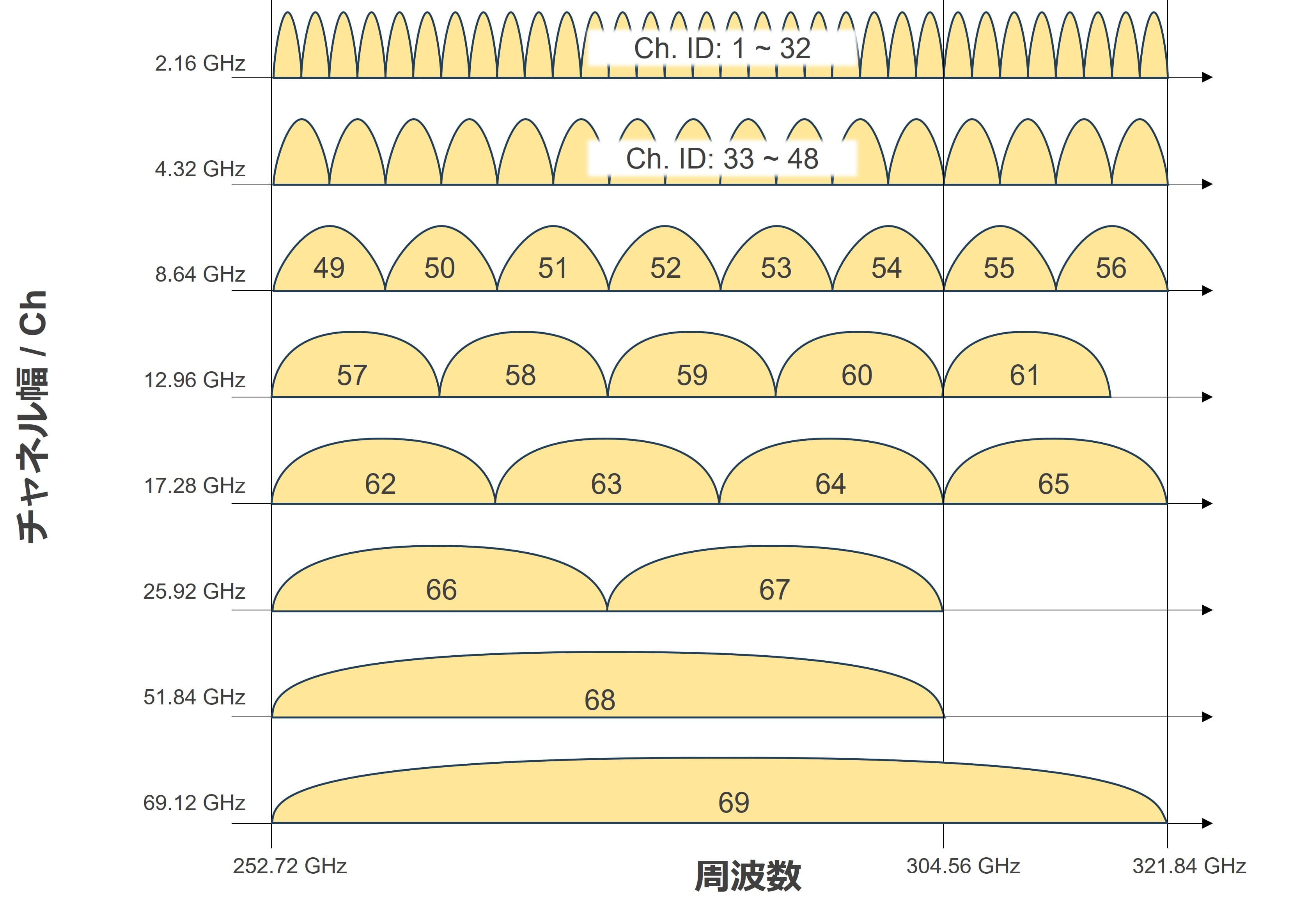 IEEE 802.15.3Dで定義されているチャネル定義