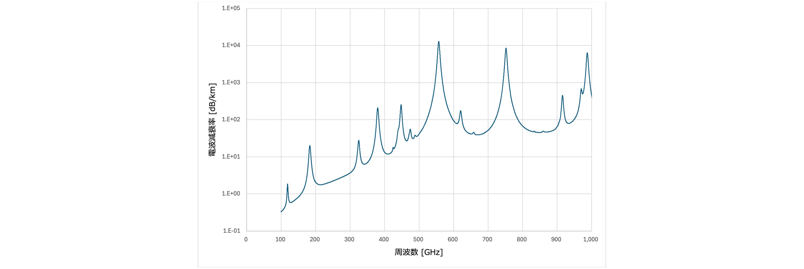 テラヘルツの減衰グラフ