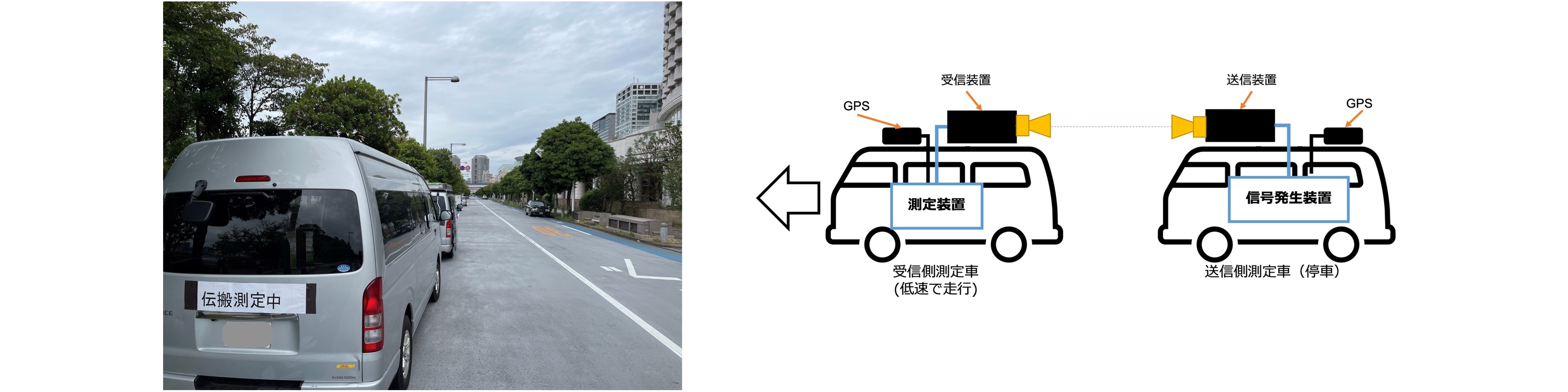 屋外実験の様子（左：実際の様子、右：測定系の概略図）