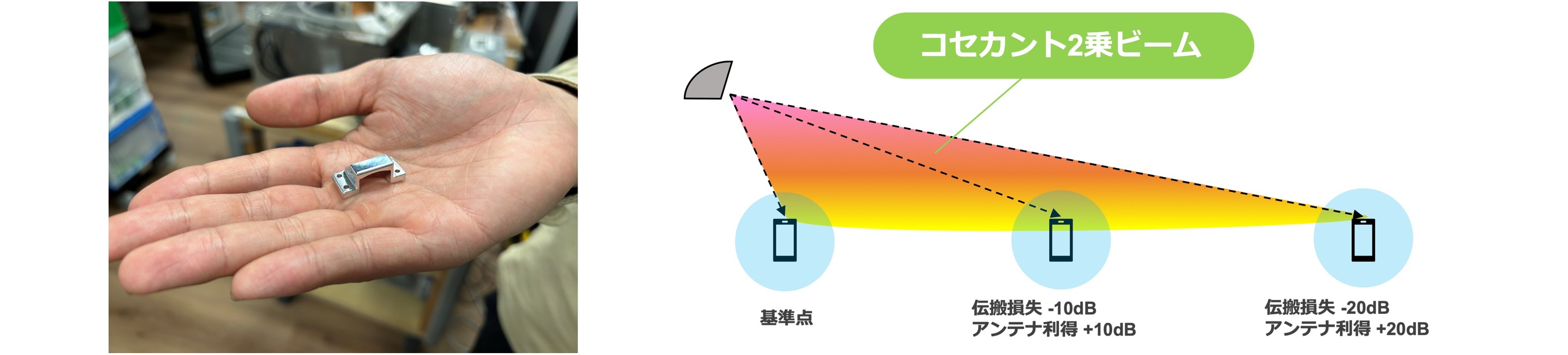 コセカントビームアンテナ（左：実験に使用したアンテナ、右：コセカントビームによるエリアの概略）
