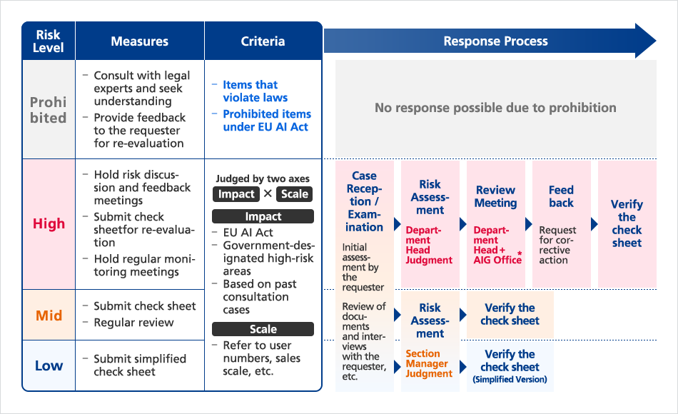 Risk-based approach