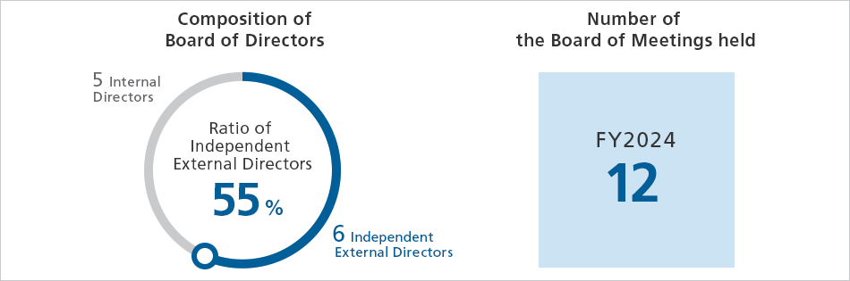 Composition of Board of Directors / Number of the Board of Meetings held