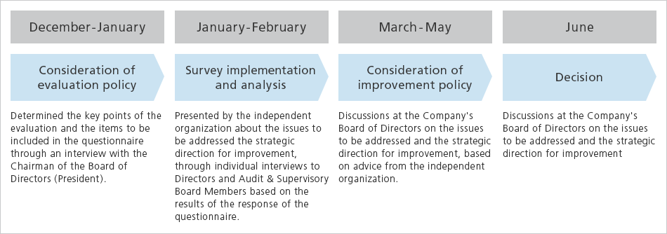 Evaluation process