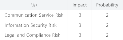 Addressing risks that have significant impact on the company