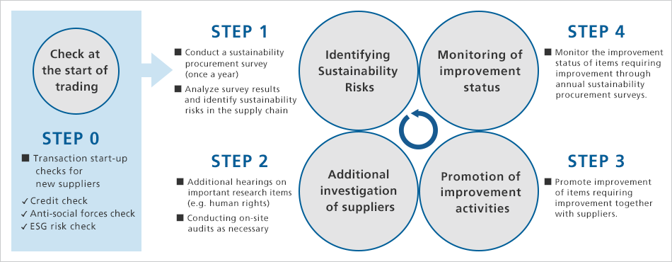 Supplier selection