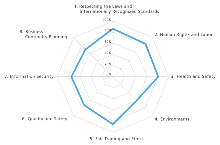 Results of the survey