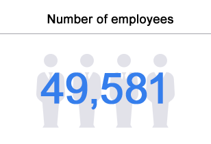 Number of employees 47,313