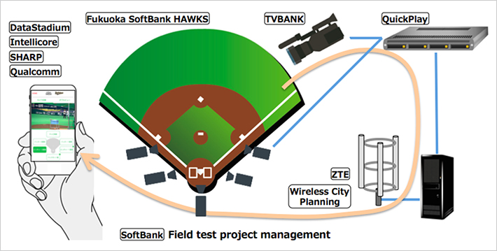 LTE-Broadcast Field Test System