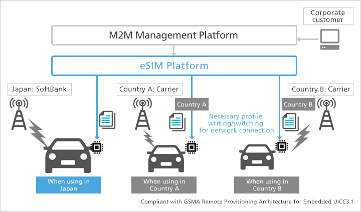 For M2M equipment